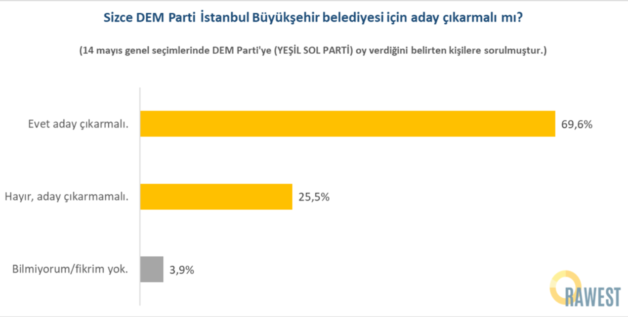 Anket: DEM Partililer, İstanbul adayı için kimi istiyor?