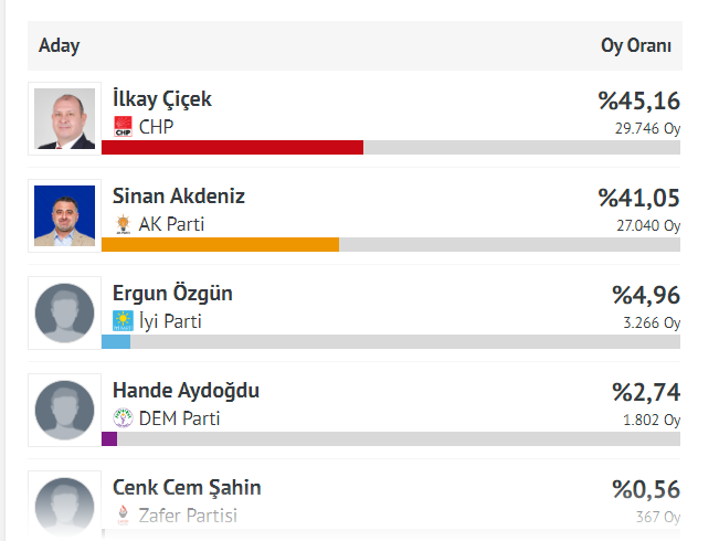 İşte Menderes'te seçim sonuçları!