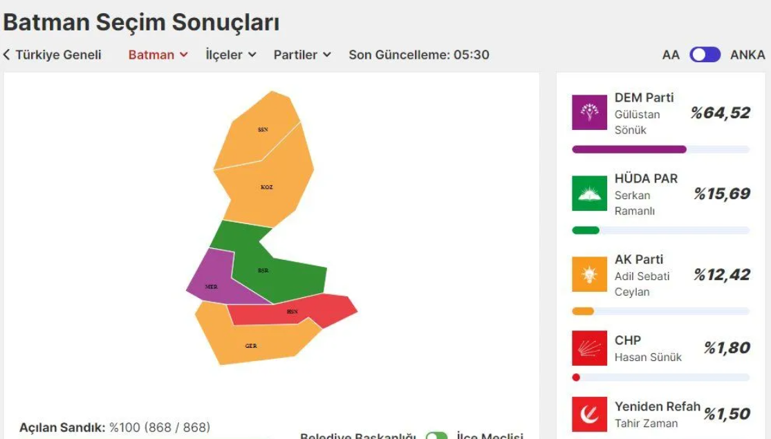 Türkiye’de 81 ilde en çok oyla seçilen belediye başkanı kim?