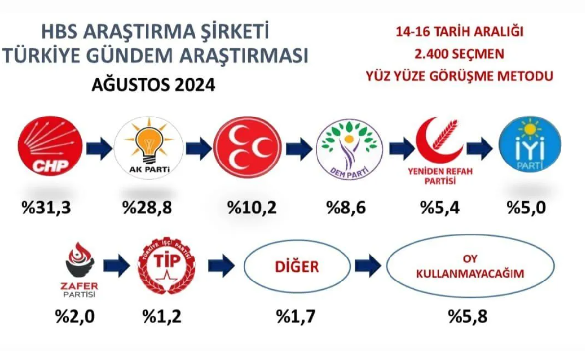 Son seçim anketi: AK Parti'nin 7 puanı 'kayboldu'