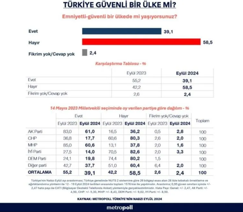 Türkiye güvenli ülke mi: AK Parti ve MHP seçmeni fikir değiştirdi