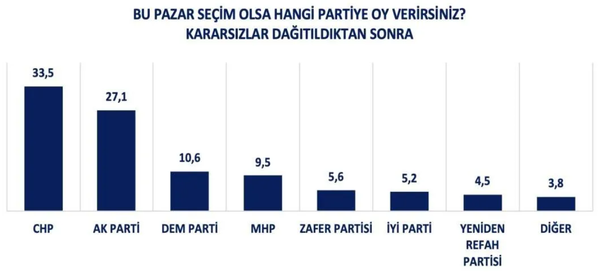 Son anket: Fark açıldı, CHP birinci parti