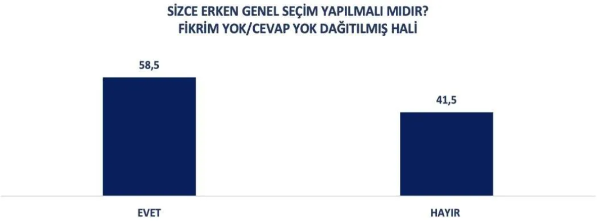 Son anket: Fark açıldı, CHP birinci parti