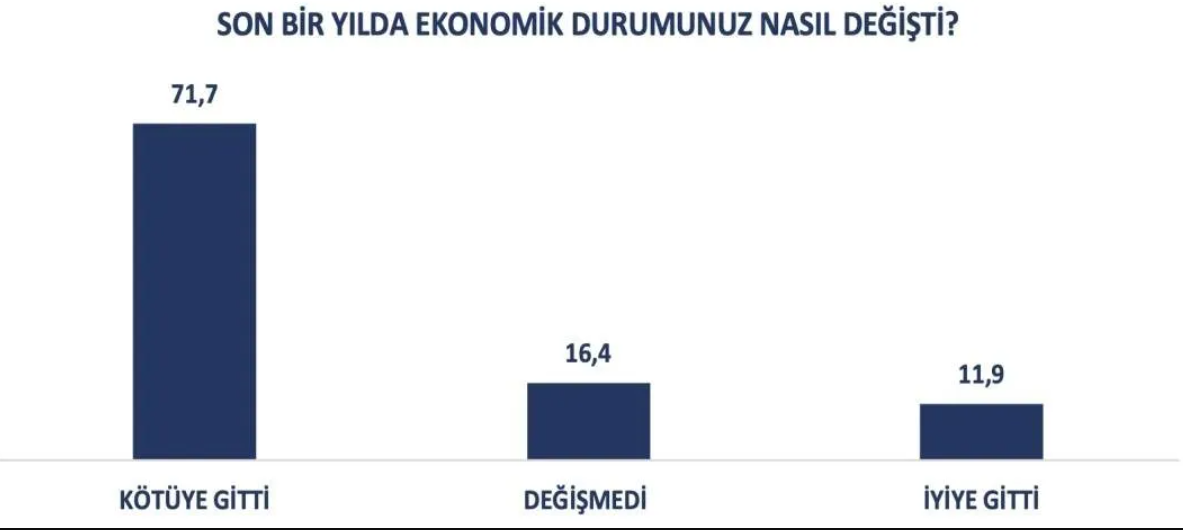 Son anket: Fark açıldı, CHP birinci parti