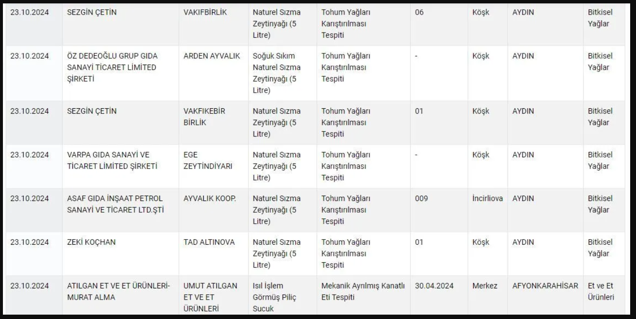 Bakanlık, marka marka ifşa etti: Sucuk yapımında sakatat kullanmışlar