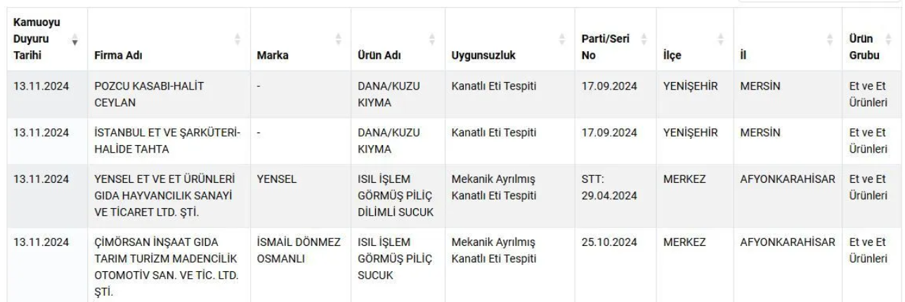 Kıyma 'kanatlandı': Bakanlık yeni taklit ürün listesini yayınladı