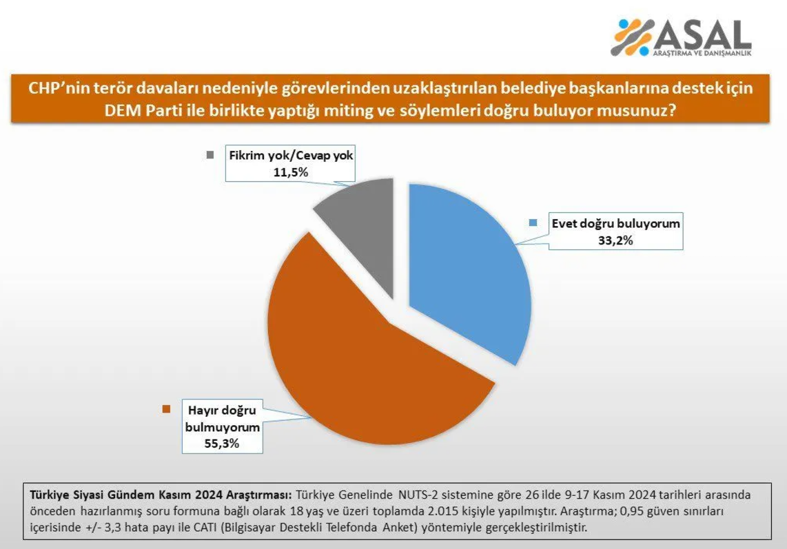 Son anket: CHP'nin DEM Parti'ye kayyım desteğini doğru buluyor musunuz?