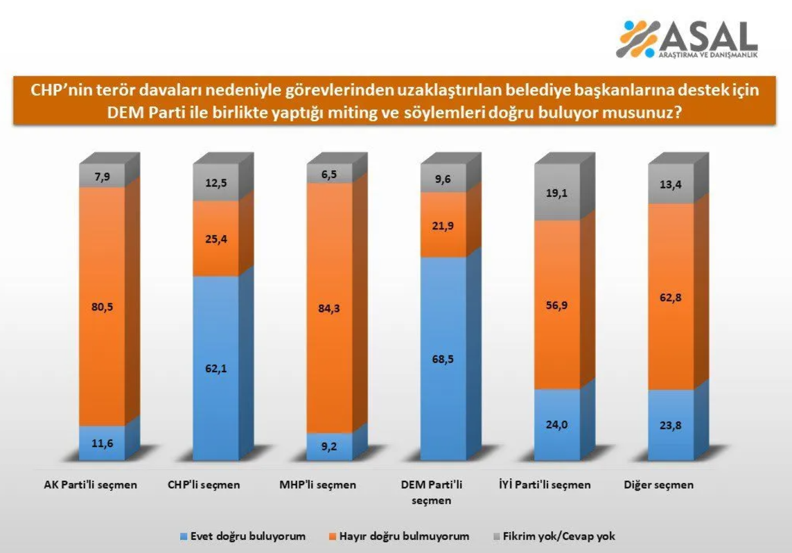Son anket: CHP'nin DEM Parti'ye kayyım desteğini doğru buluyor musunuz?