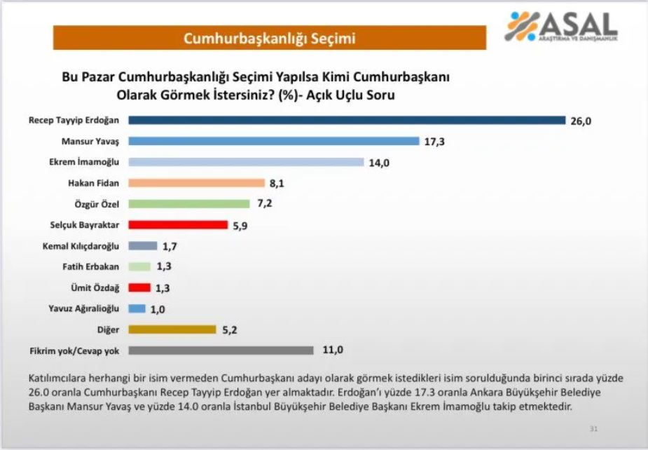 ASAL araştırmadan son anket: Kimi Cumhurbaşkanı olarak görmek istersiniz?