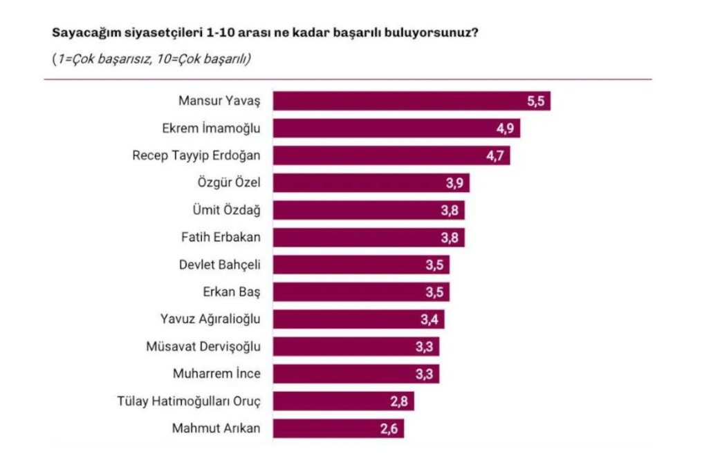 Anketten Kartalkaya sonucu: Yüzde 70 Bakan Ersoy'un istifasını istiyor