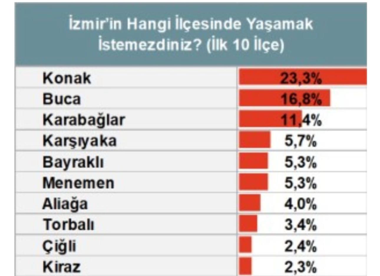 İşte Konak’ın Vahim Tablosu: Konak Kan Kaybediyor, İzmir Geriye Gidiyor