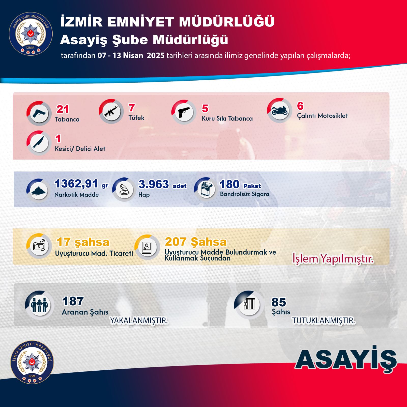 İzmir’de1 Haftada 187 Aranan Şahıs Yakalandı,  85 Kişi Tutuklandı