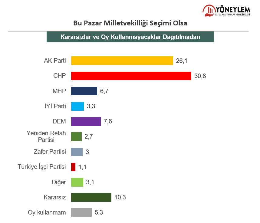 Yöneylem'in anketi dikkat çekti! CHP önde, AK Parti ikinci sırada: Kararsızlar dağıtıldığında fark açılıyor