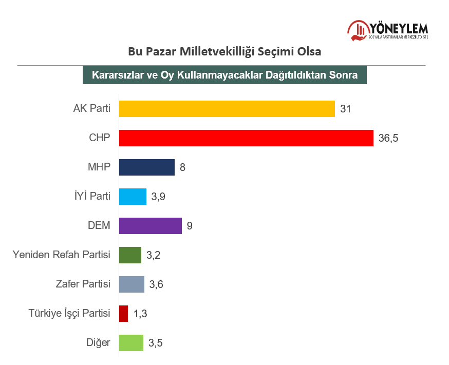 Yöneylem'in anketi dikkat çekti! CHP önde, AK Parti ikinci sırada: Kararsızlar dağıtıldığında fark açılıyor