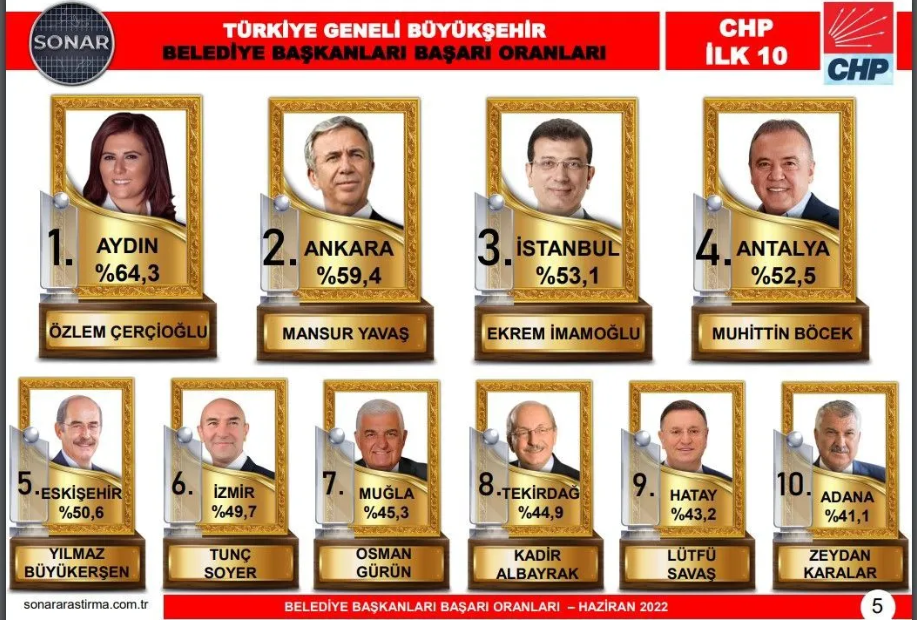 Sonar Araştırma yayınladı: Soyer CHP'nin en başarılı 6'ncı başkanı 1