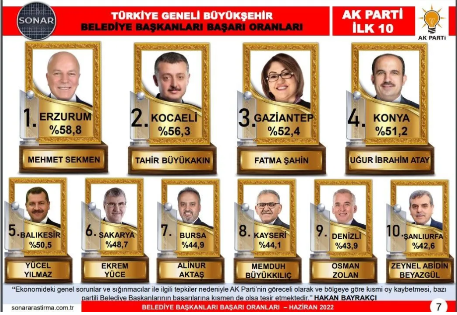 Sonar Araştırma yayınladı: Soyer CHP'nin en başarılı 6'ncı başkanı 2