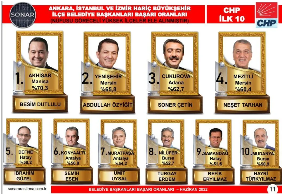 Sonar Araştırma yayınladı: Soyer CHP'nin en başarılı 6'ncı başkanı 4