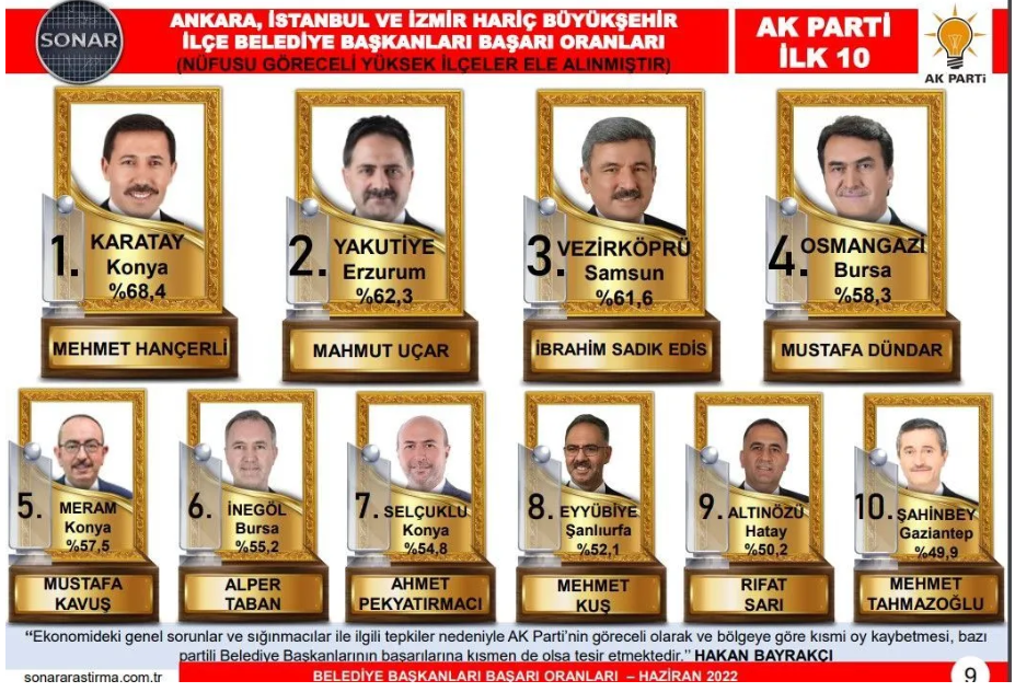 Sonar Araştırma yayınladı: Soyer CHP'nin en başarılı 6'ncı başkanı 3