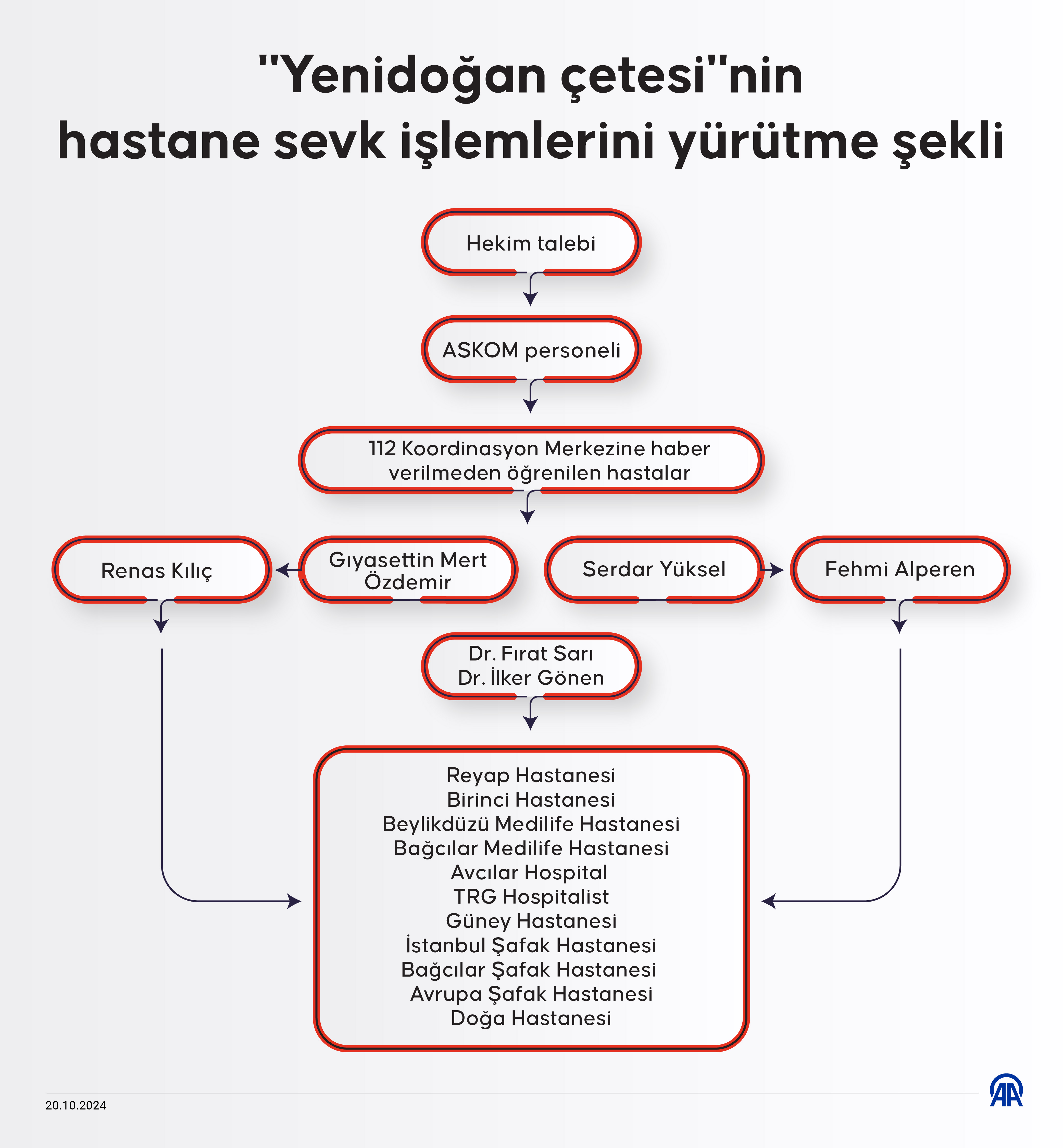 Yenidoğan çetesinin örgütsel şeması ve hastane sevk işlemlerini nasıl yürüttüğü tespit edildi 2