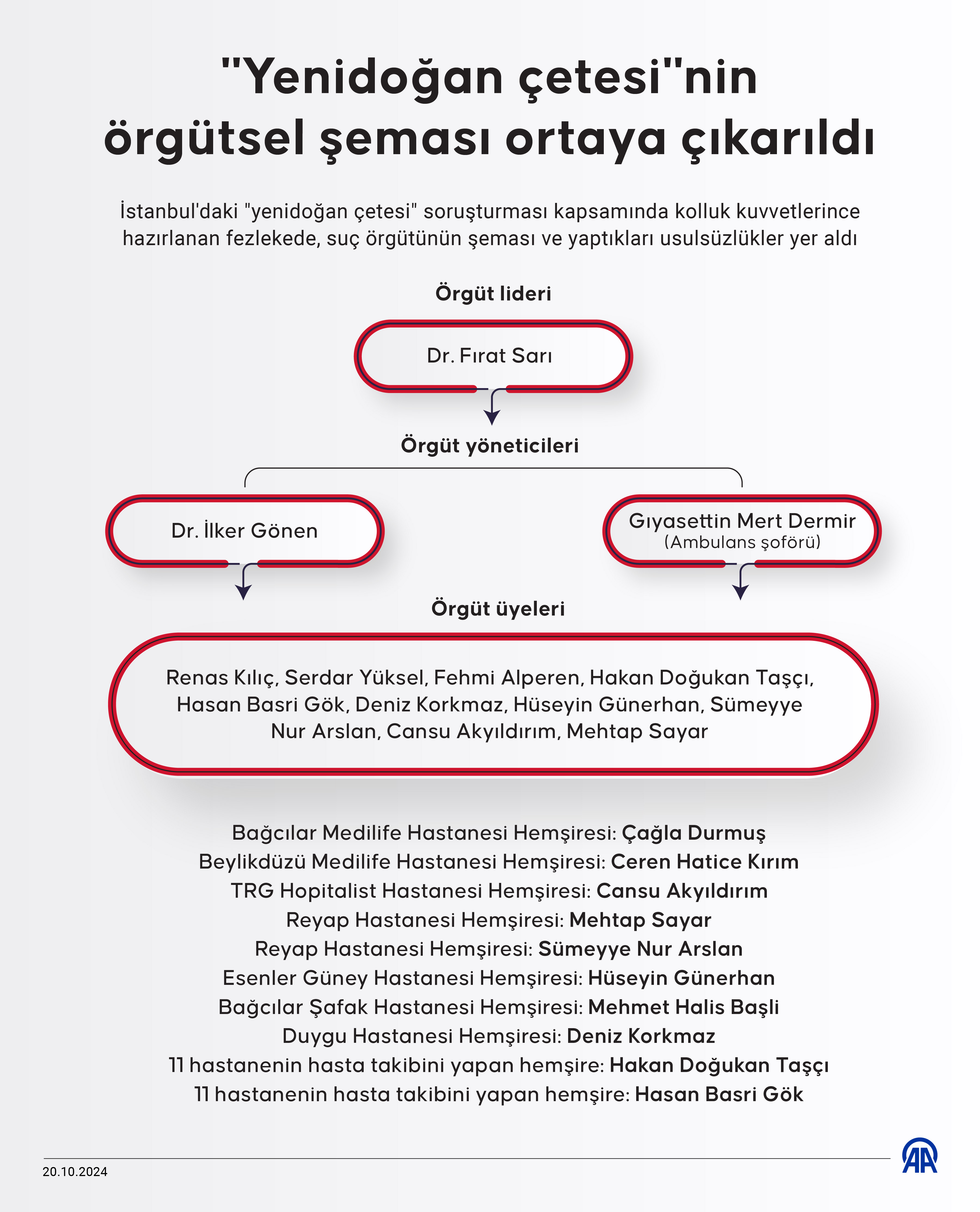 Yenidoğan çetesinin örgütsel şeması ve hastane sevk işlemlerini nasıl yürüttüğü tespit edildi 1