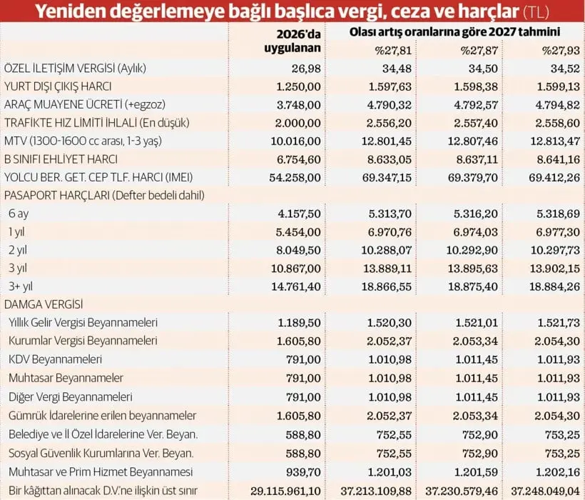 Yeniden değerleme oranına bağlı başlıca vergi, ceza ve harçların 2026 tutarları ile 2027 tahminlerini gösteren tablo.